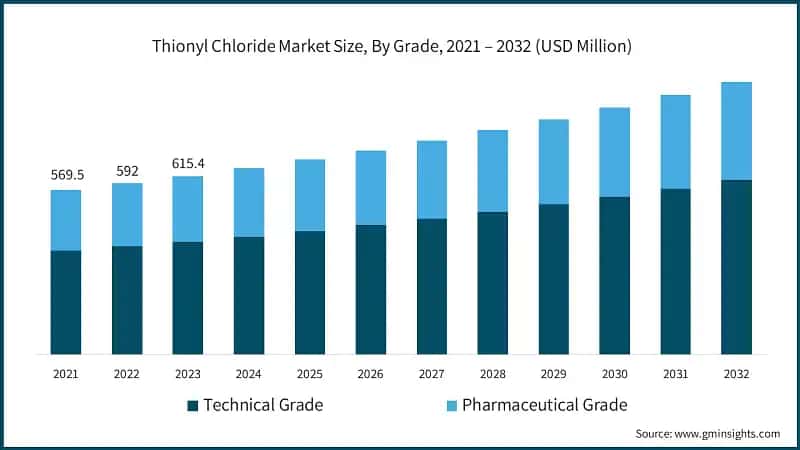 Thionyl Chloride Market Size, By Grade, 2021 – 2032 (USD Million)