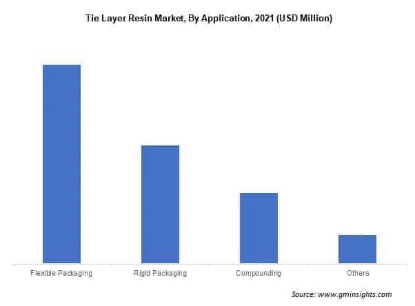Tie Layer Resin Market By Application