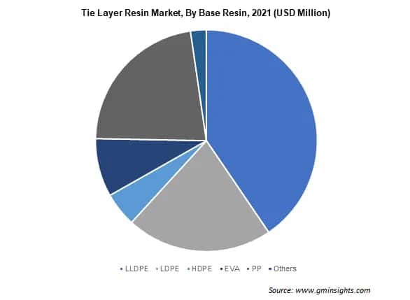 Tie Layer Resin Market By Base Resin