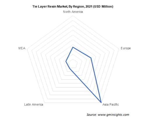 Tie Layer Resin Market By Region