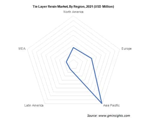Tie Layer Resin Market By Region