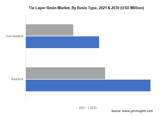 Tie Layer Resin Market By Resin Type