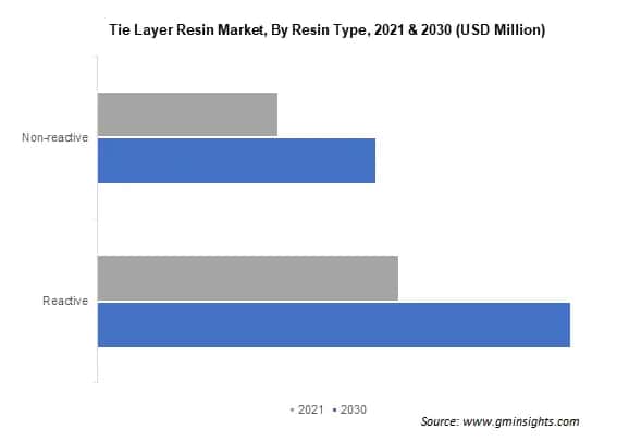 Tie Layer Resin Market By Resin Type