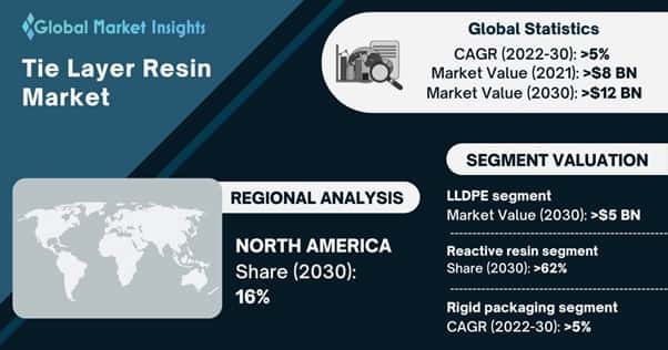 Tie Layer Resin Market