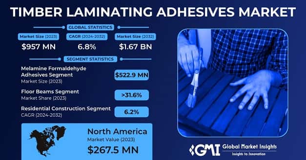 Timber Laminating Adhesives Market