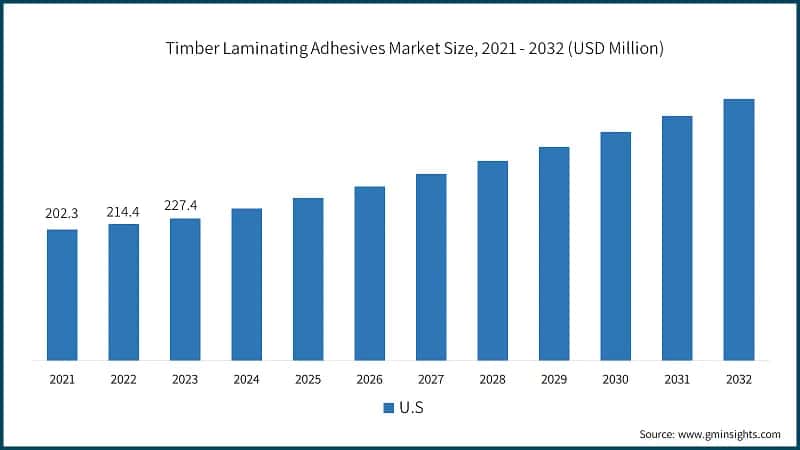 Timber Laminating Adhesives Market Size, 2021 - 2032 (USD Million)