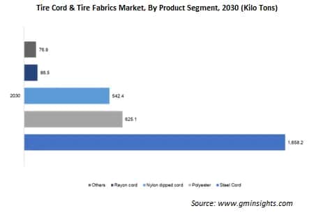 tire cord & tire fabrics market by product