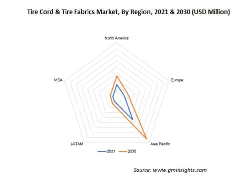 tire cord & tire fabrics market by region