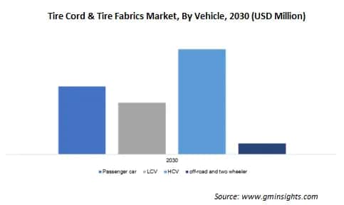 tire cord & tire fabrics market by vehicle type