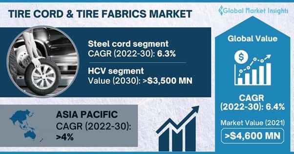 tire cord & tire fabrics market overview