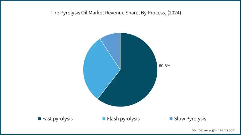 Tire Pyrolysis Oil Market Revenue Share, By Process, (2024)