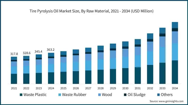 Tire Pyrolysis Oil Market Size, By Raw Material, 2021 - 2034 (USD Million)