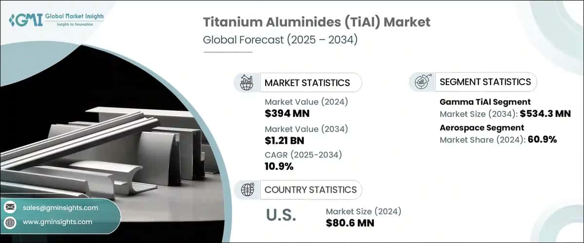 Titanium Aluminides (TiAl) Market