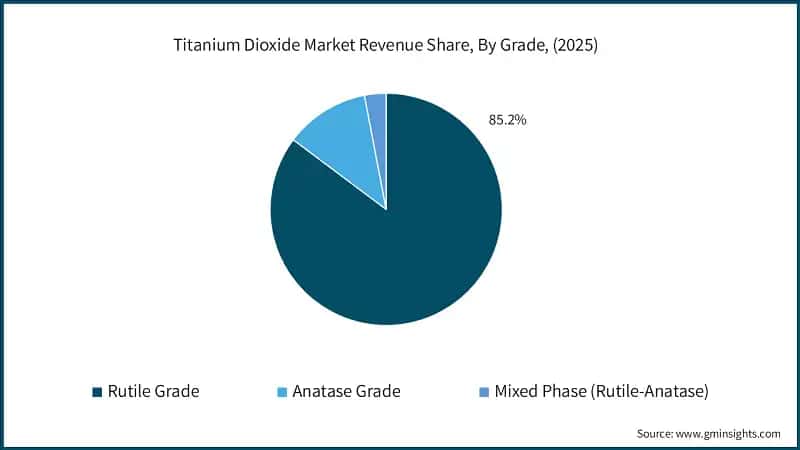 Titanium Dioxide Market Revenue Share, By Grade, (2025)