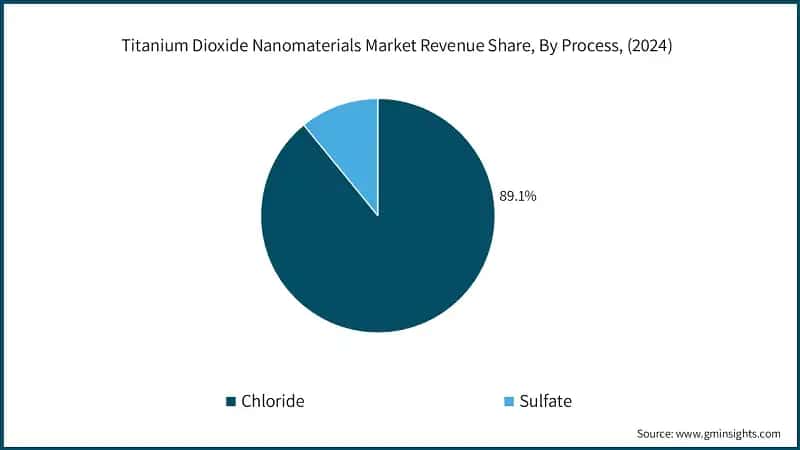 Titanium Dioxide Nanomaterials Market Revenue Share, By Process, (2024)