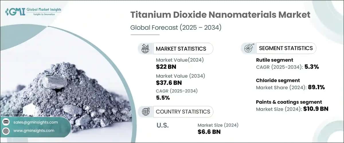 Titanium Dioxide Nanomaterials Market