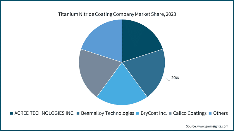 Titanium Nitride Coating Company Market Share, 2023