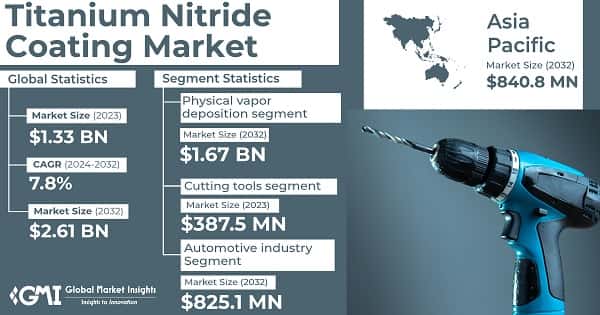 Titanium Nitride Coating Market