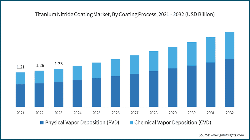 Titanium Nitride Coating Market, By Coating Process, 2021 - 2032 (USD Billion)