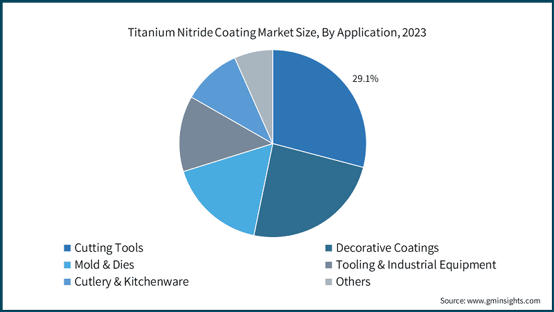 Titanium Nitride Coating Market Size, By Application, 2023
