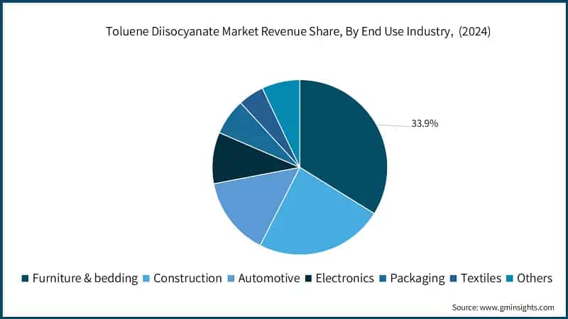 Toluene Diisocyanate Market Revenue Share, By End Use Industry (2024)