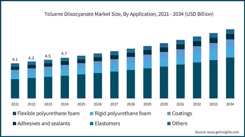 Toluene Diisocyanate Market Size, By Application, 2021 - 2034 (USD Billion)