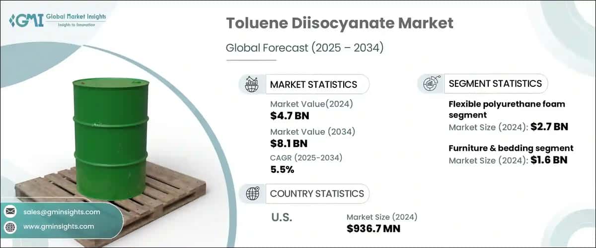 Toluene Diisocyanate Market