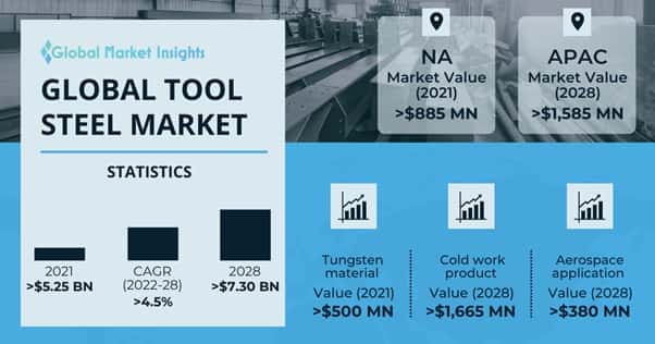 tool steel market outlook