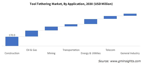 Tool Tethering Market, By Application,