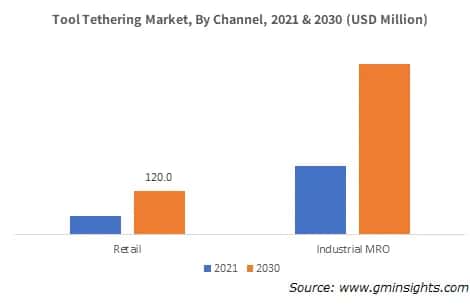 Tool Tethering Market, By Channel,
