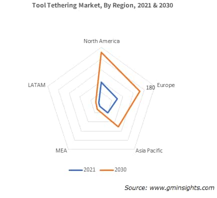 Tool Tethering Market, By Region, 