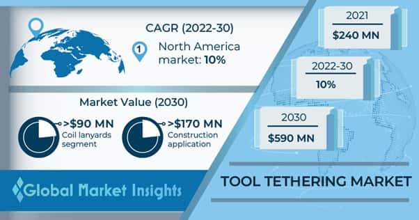 Tool Tethering Market