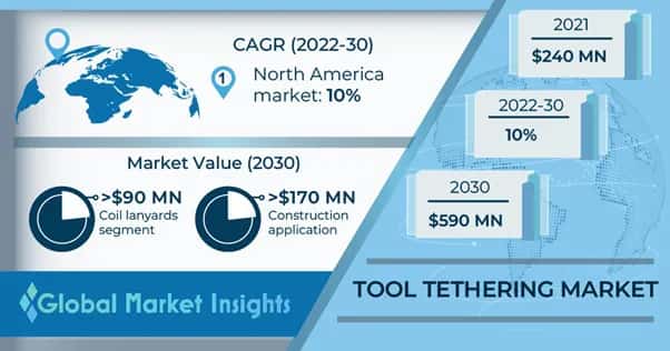 Tool Tethering Market