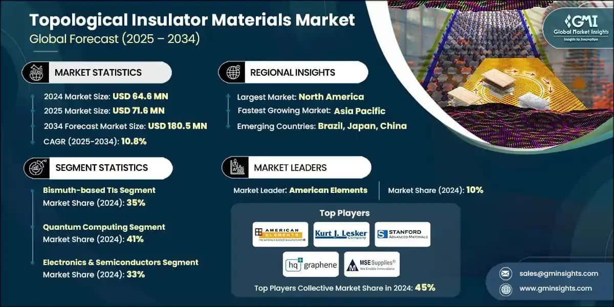 Topological Insulator Materials Market