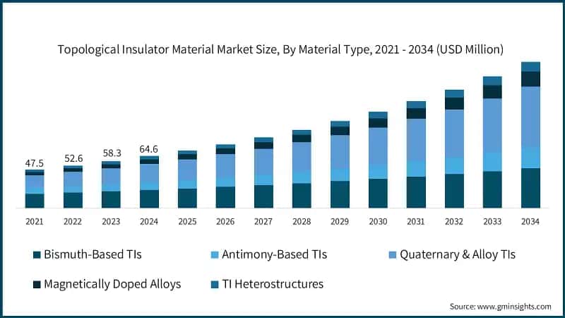 Topological Insulator Material Market Size, By Material Type, 2021 - 2034 (USD Million)