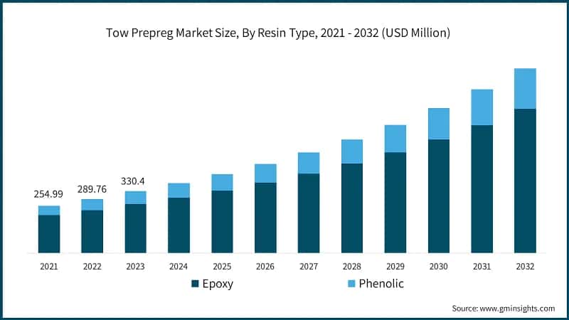 Tow Prepreg Market Size, By Resin Type, 2021 - 2032 (USD Million)