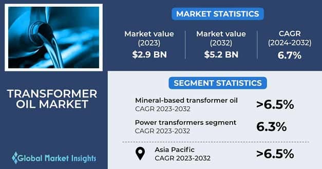 Transformer Oil Market 