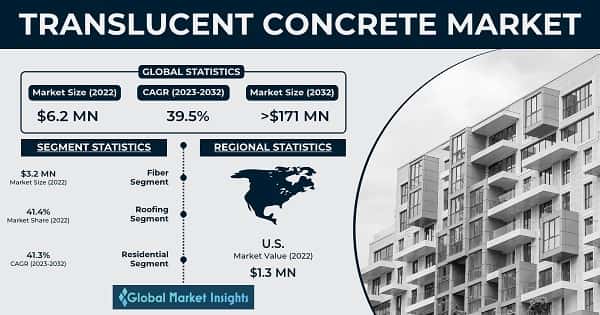 Translucent Concrete Market