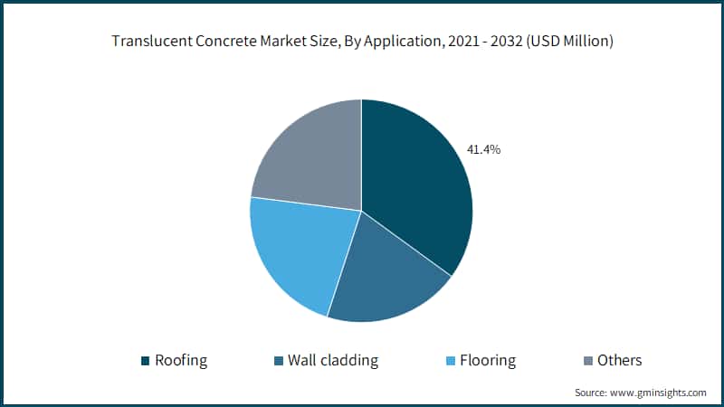  Translucent Concrete Market Size, By Application, 2021 - 2032 (USD Million)