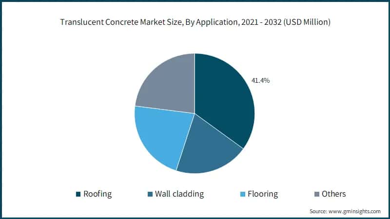  Translucent Concrete Market Size, By Application, 2021 - 2032 (USD Million)