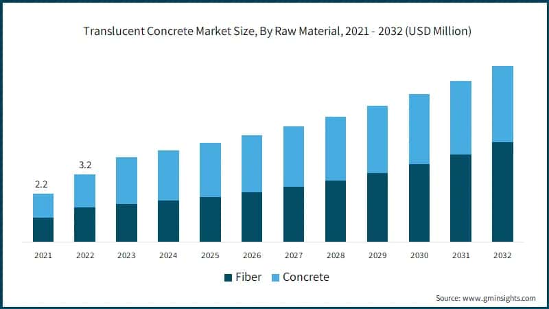 Translucent Concrete Market Size, By Raw Material, 2021 - 2032 (USD Million)