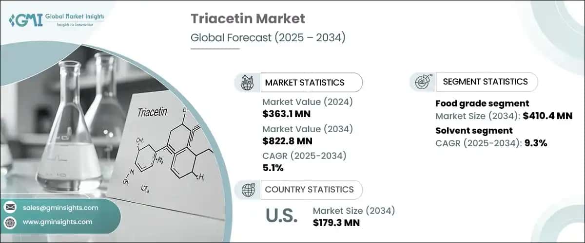 Triacetin Market