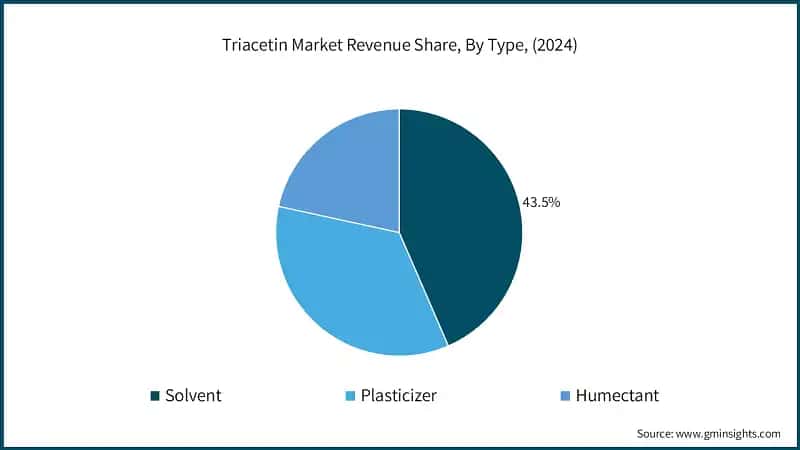 Triacetin Market Revenue Share, By Type, (2024)