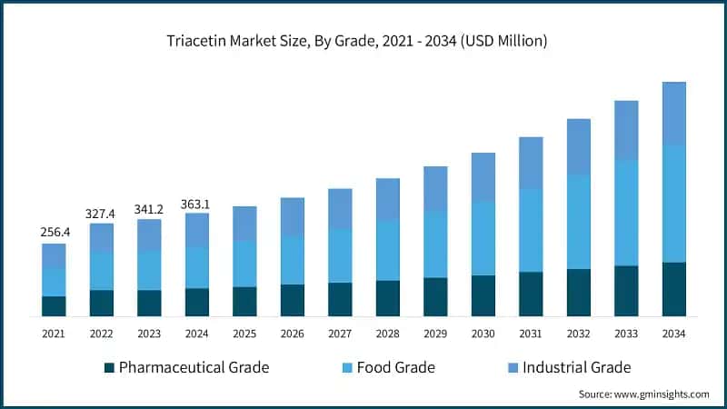 Triacetin Market Size, By Grade, 2021 - 2034 (USD Million)