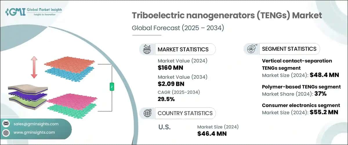 Triboelectric nanogenerators (TENGs) Market