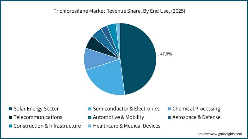 Trichlorosilane Market Revenue Share, By End Use, (2025)
