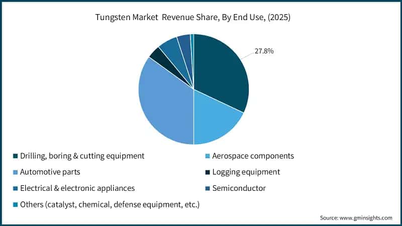 Tungsten Market  Revenue Share, By End Use, (2025)