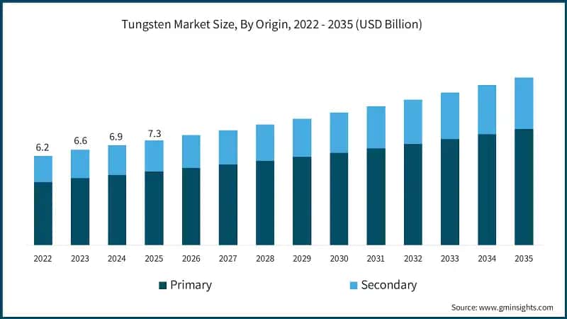Tungsten Market Size, By Origin, 2022 - 2035 (USD Billion)