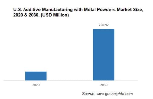 North America Additive Manufacturing with Metal Powders Market by Country
