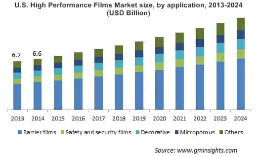 High Performance Films Market by Application